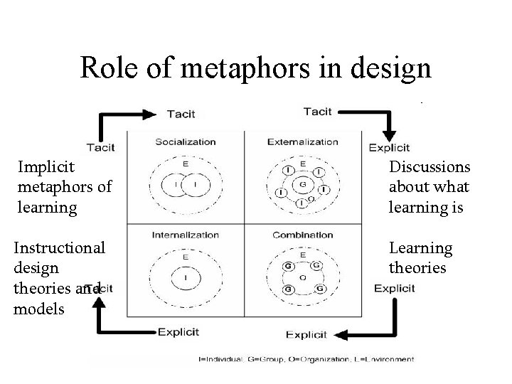 Role of metaphors in design Implicit metaphors of learning Discussions about what learning is