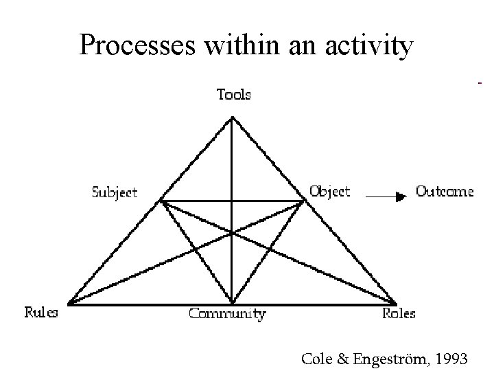 Processes within an activity Cole & Engeström, 1993 
