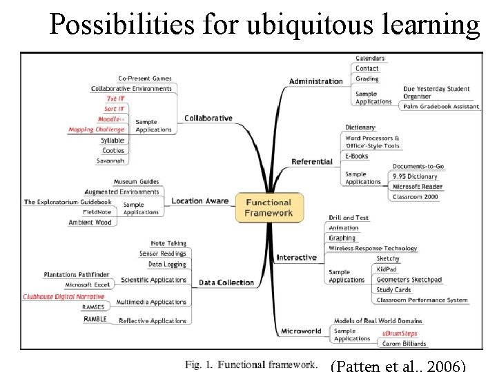 Possibilities for ubiquitous learning 