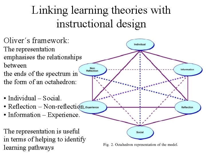 Linking learning theories with instructional design Oliver´s framework: The representation emphasises the relationships between