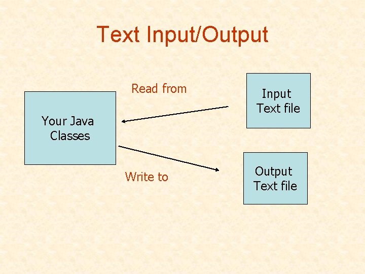Text Input/Output Read from Your Java Classes Write to Input Text file Output Text Text Input/Output Read from Your Java Classes Write to Input Text file Output Text