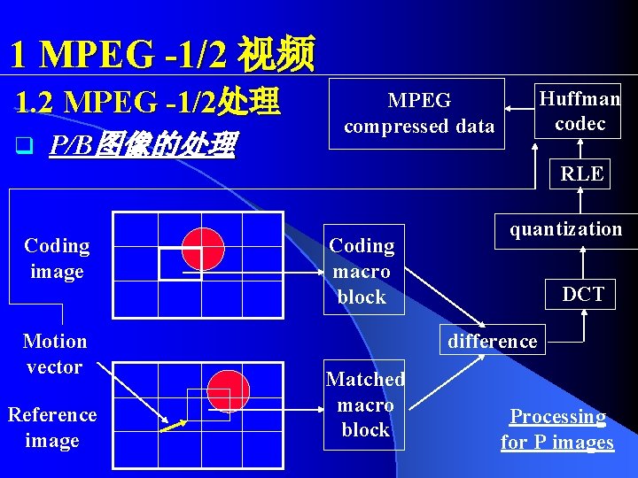 1 MPEG -1/2 视频 1. 2 MPEG -1/2处理 q P/B图像的处理 Huffman codec MPEG compressed
