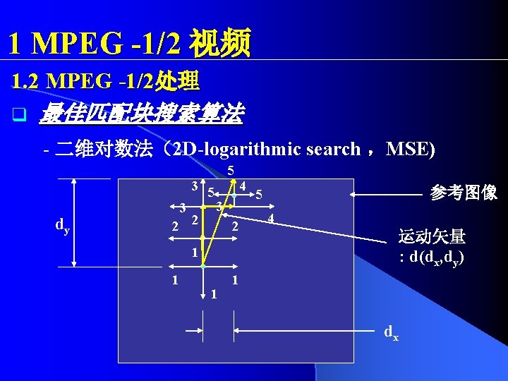 1 MPEG -1/2 视频 1. 2 MPEG -1/2处理 q 最佳匹配块搜索算法 - 二维对数法（2 D-logarithmic search