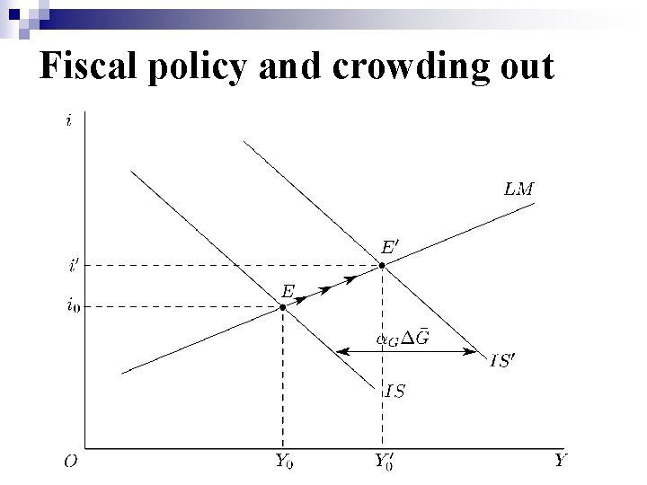 Fiscal policy and crowding out 