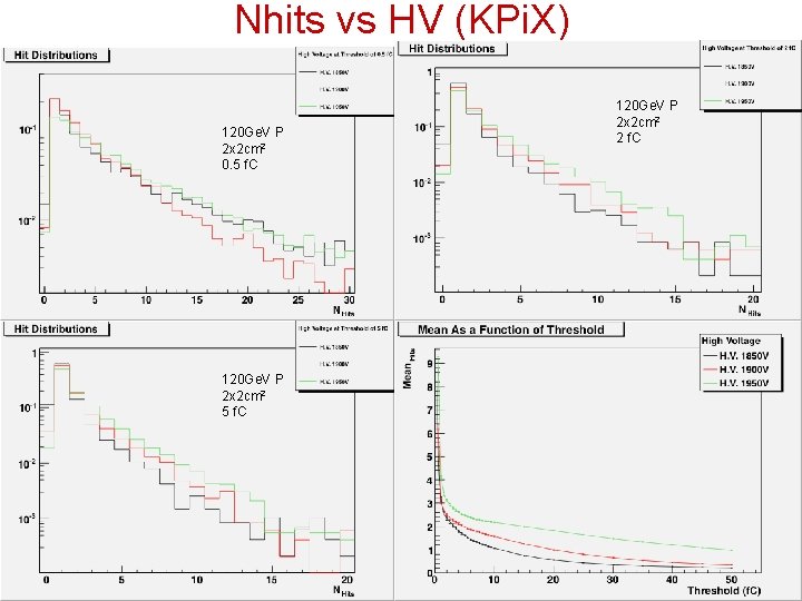 Nhits vs HV (KPi. X) 120 Ge. V P 2 x 2 cm 2