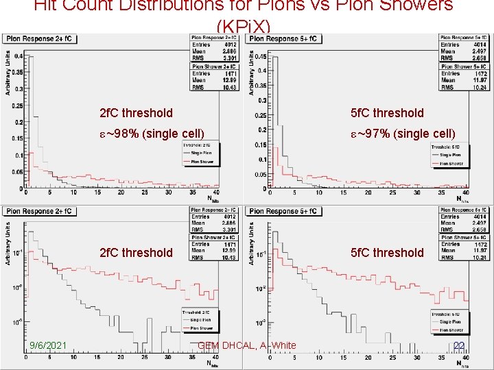 Hit Count Distributions for Pions vs Pion Showers (KPi. X) 9/6/2021 2 f. C