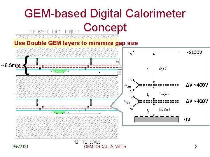 GEM-based Digital Calorimeter Concept Use Double GEM layers to minimize gap size ~6. 5