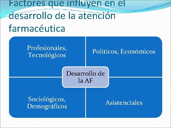 Factores que influyen en el desarrollo de la atención farmacéutica Profesionales, Tecnológicos Políticos, Económicos