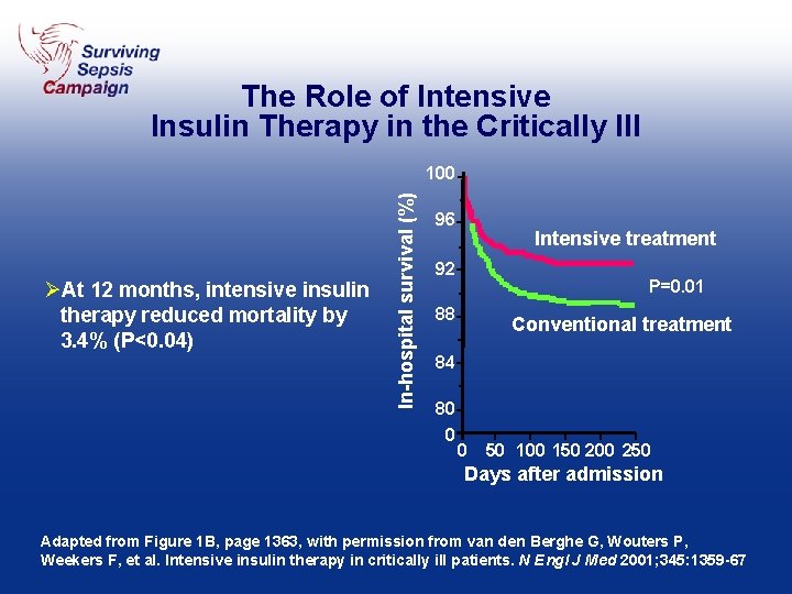The Role of Intensive Insulin Therapy in the Critically Ill ØAt 12 months, intensive