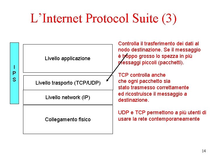 L’Internet Protocol Suite (3) Livello applicazione I P S Livello trasporto (TCP/UDP) Livello network