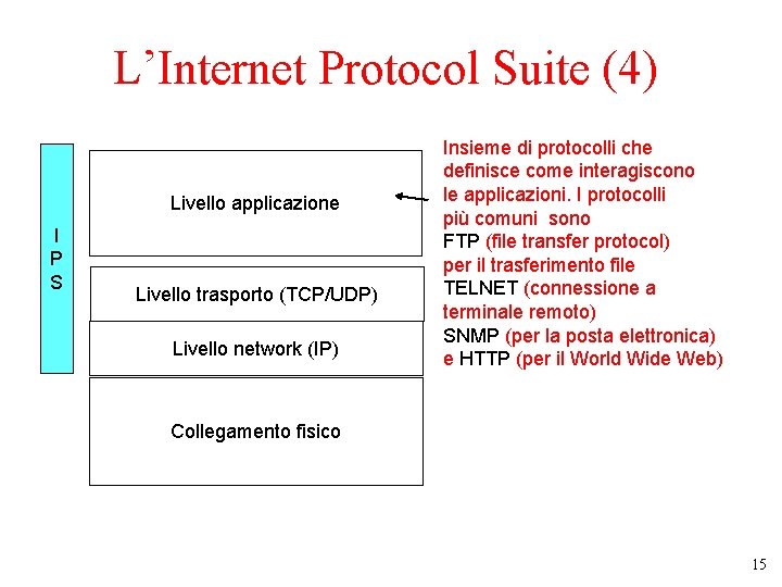 L’Internet Protocol Suite (4) Livello applicazione I P S Livello trasporto (TCP/UDP) Livello network