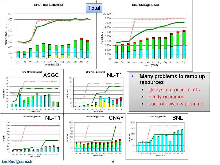 Total ASGC NL-T 1 § Many problems to ramp up resources § Delays in