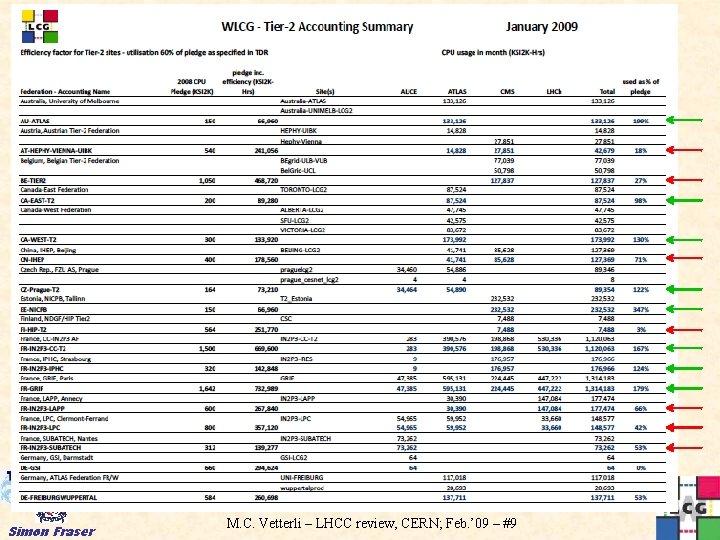 Simon Fraser M. C. Vetterli – LHCC review, CERN; Feb. ’ 09 – #9