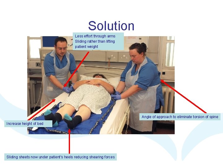 Solution Less effort through arms Sliding rather than lifting patient weight Angle of approach