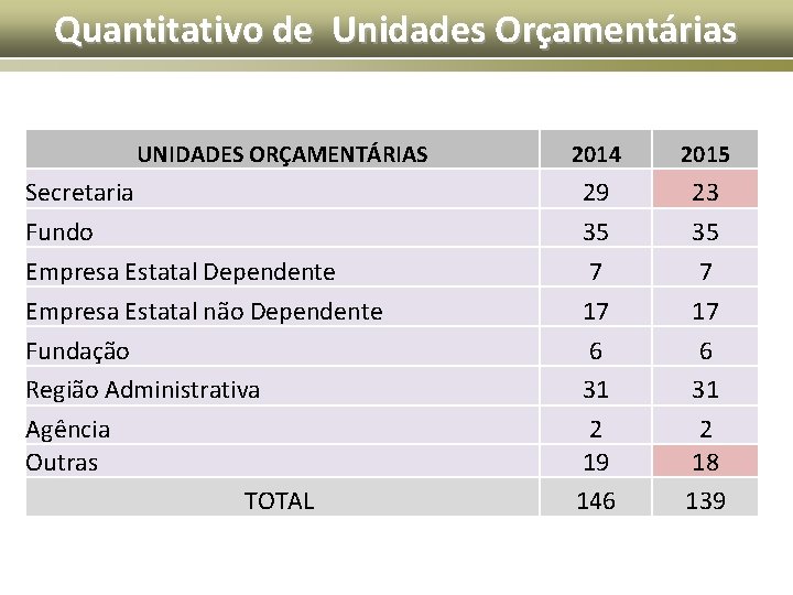 Quantitativo de Unidades Orçamentárias UNIDADES ORÇAMENTÁRIAS Secretaria Fundo Empresa Estatal Dependente Empresa Estatal não