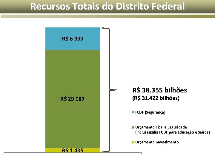Recursos Totais do Distrito Federal R$ 6 933 R$ 38. 355 bilhões R$ 29