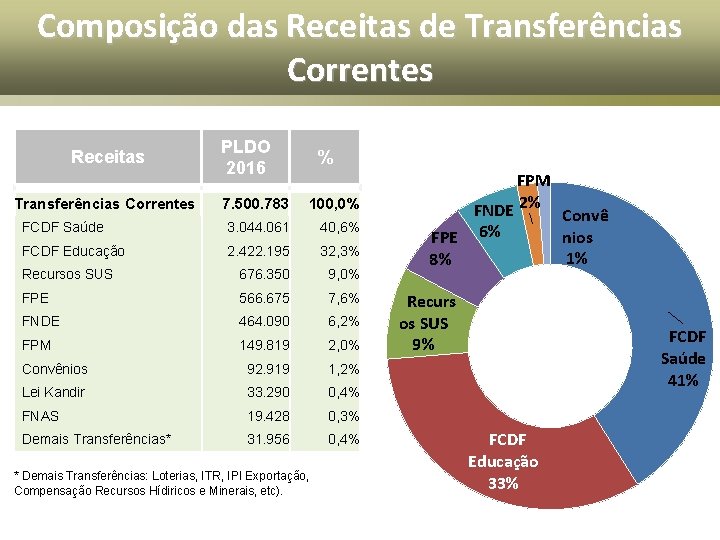 Composição das Receitas de Transferências Correntes Receitas Transferências Correntes PLDO 2016 % 7. 500.
