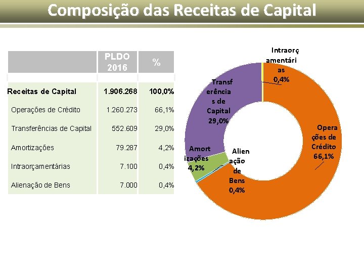 Composição das Receitas de Capital PLDO 2016 Receitas de Capital % 1. 906. 268