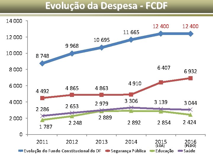 Evolução da Despesa - FCDF 14 000 11 665 12 000 9 968 10