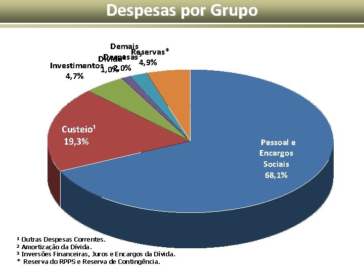 Despesas por Grupo Demais Reservas* Despesas³ Dívida² 4, 9% Investimentos 1, 0% 2, 0%