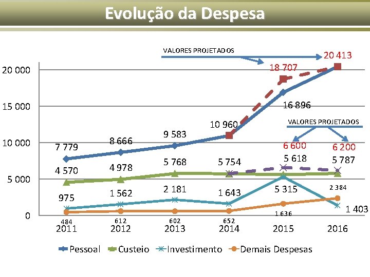 Evolução da Despesa VALORES PROJETADOS 18 707 20 000 16 896 15 000 10