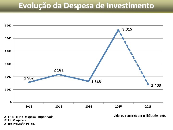 Evolução da Despesa de Investimento 6 000 5. 315 5 000 4 000 3