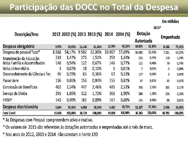 Participação das DOCC no Total da Despesa 