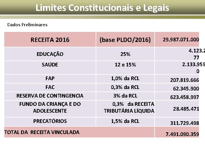Limites Constitucionais e Legais Dados Preliminares RECEITA 2016 (base PLDO/2016) EDUCAÇÃO 25% SAÚDE 12