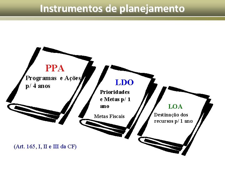 Instrumentos de planejamento PPA Programas e Ações p/ 4 anos LDO Prioridades e Metas
