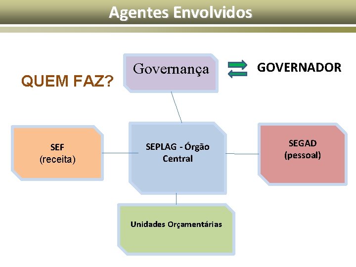 Agentes Envolvidos QUEM FAZ? SEF (receita) Governança SEPLAG - Órgão Central Unidades Orçamentárias GOVERNADOR