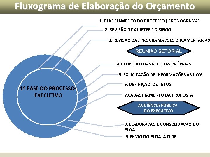Fluxograma de Elaboração do Orçamento 1. PLANEJAMENTO DO PROCESSO ( CRONOGRAMA) 2. REVISÃO DE