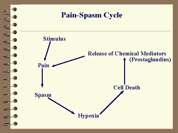 Pain-Spasm Cycle Stimulus Pain Release of Chemical Mediators (Prostaglandins) Cell Death Spasm Hypoxia 