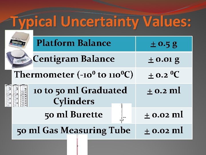 Typical Uncertainty Values: Platform Balance + 0. 5 g Centigram Balance + 0. 01