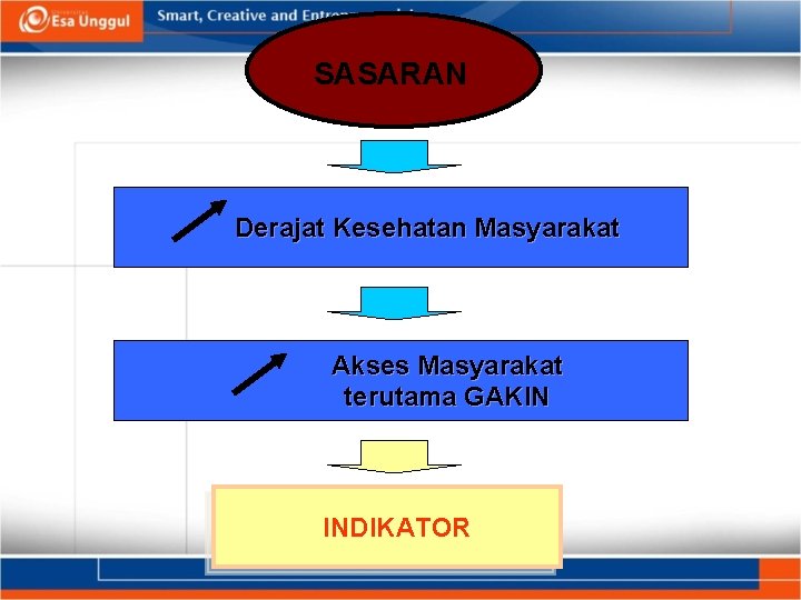 SASARAN Derajat Kesehatan Masyarakat Akses Masyarakat terutama GAKIN INDIKATOR 