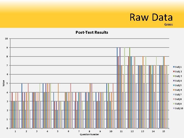 Raw Data Gross Post-Test Results 10 9 8 7 Subj 1 Subj 2 Value