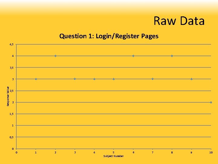 Raw Data Question 1: Login/Register Pages 4, 5 4 3, 5 Response Value 3