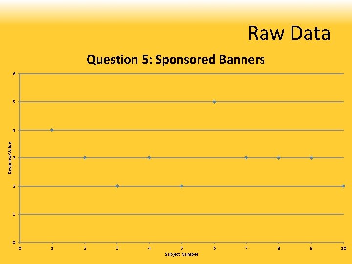 Raw Data Question 5: Sponsored Banners 6 5 Response Value 4 3 2 1