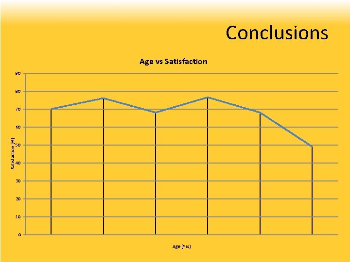 Conclusions Age vs Satisfaction 90 80 70 Satisfaction (%) 60 50 40 30 20