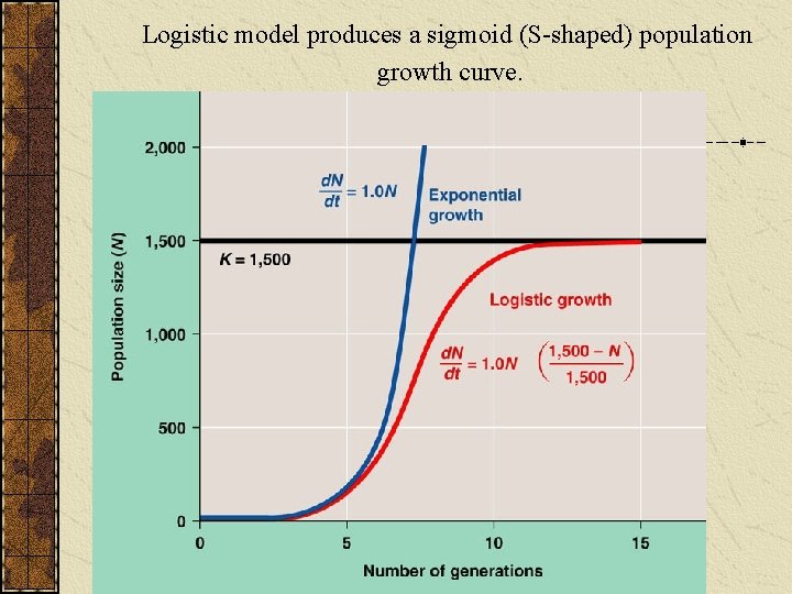 Logistic model produces a sigmoid (S-shaped) population growth curve. 