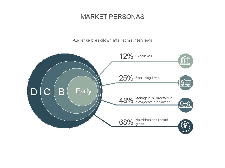 MARKET PERSONAS Audience breakdown after some interviews 12% Executives 25% Recruiting firms D C