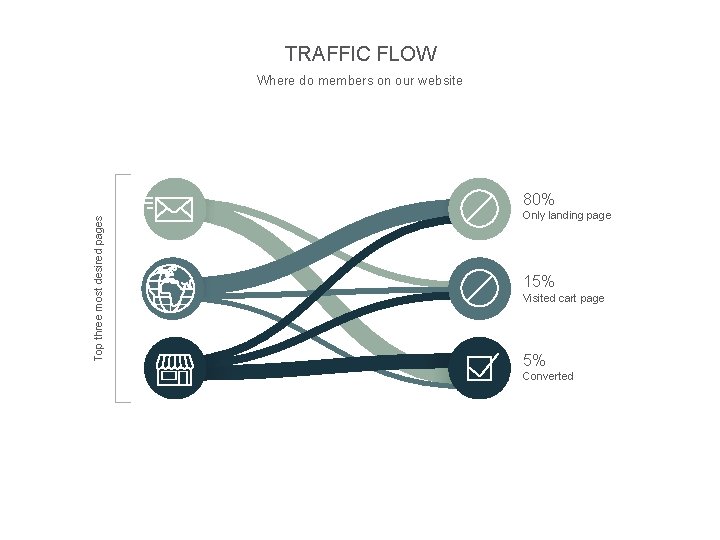 TRAFFIC FLOW Where do members on our website Top three most desired pages 80%