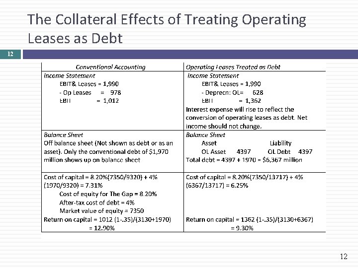 The Collateral Effects of Treating Operating Leases as Debt 12 12 