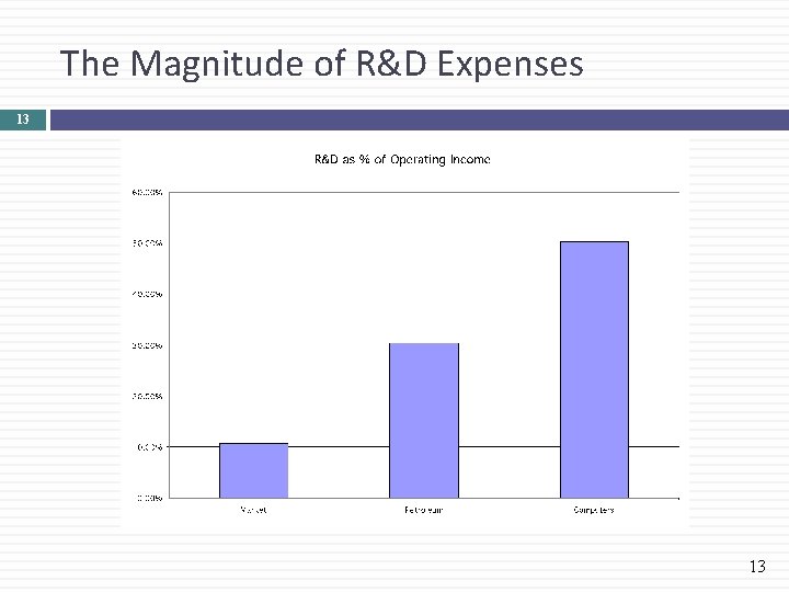 The Magnitude of R&D Expenses 13 13 