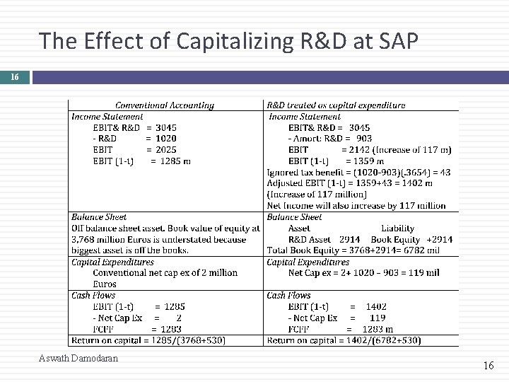 The Effect of Capitalizing R&D at SAP 16 Aswath Damodaran 16 