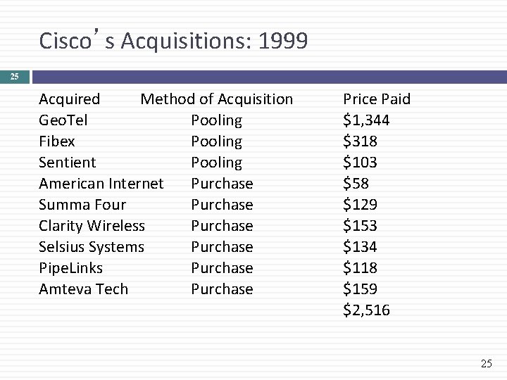 Cisco’s Acquisitions: 1999 25 Acquired Method of Acquisition Geo. Tel Pooling Fibex Pooling Sentient