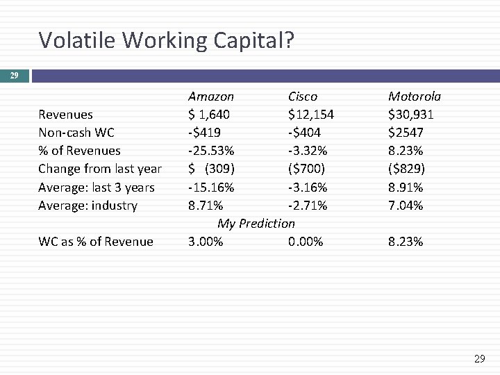 Volatile Working Capital? 29 Revenues Non-cash WC % of Revenues Change from last year
