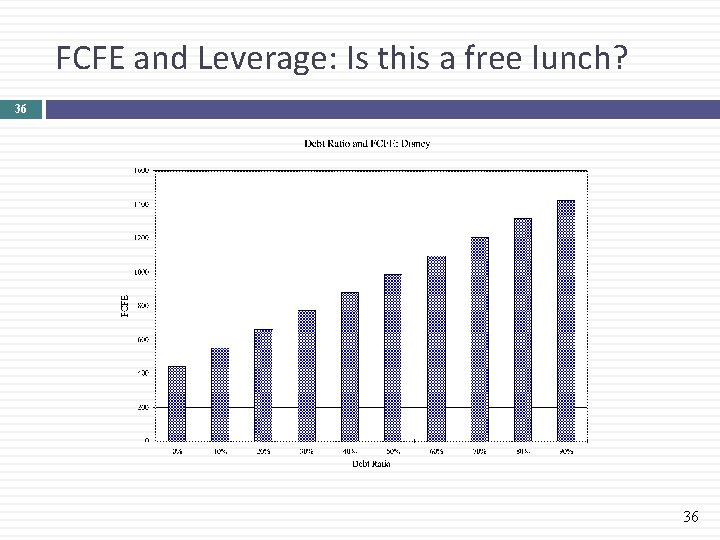 FCFE and Leverage: Is this a free lunch? 36 36 