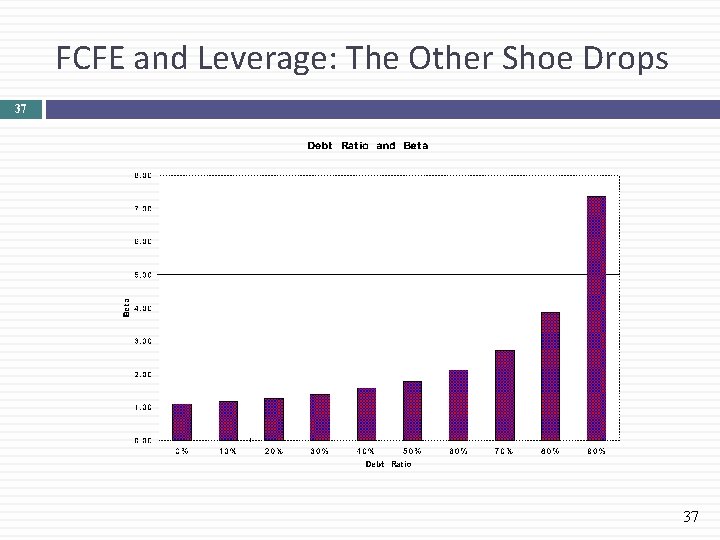 FCFE and Leverage: The Other Shoe Drops 37 37 