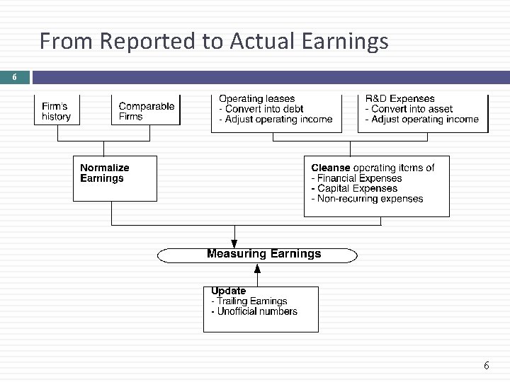 From Reported to Actual Earnings 6 6 