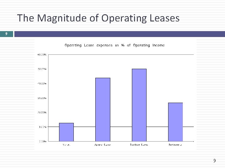 The Magnitude of Operating Leases 9 9 